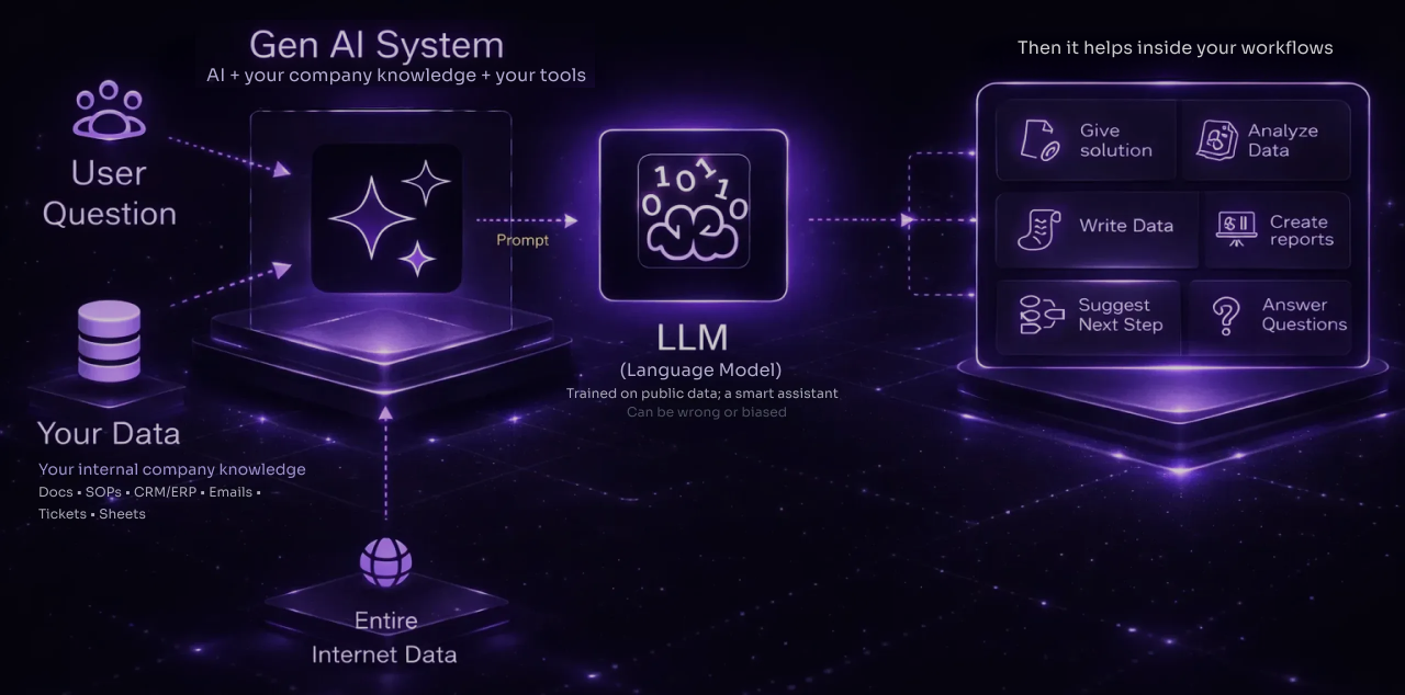 Generative AI and LLM relationship